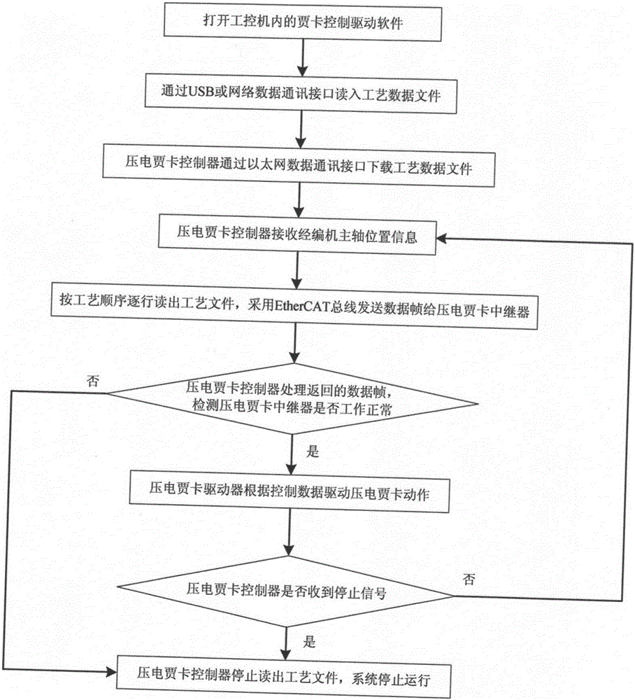 Embedded piezoelectric jacquard control system and control method
