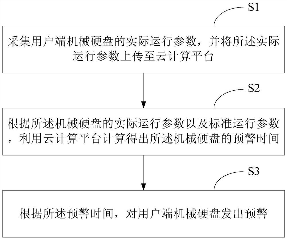 A mechanical hard disk life warning method and system based on cloud computing platform