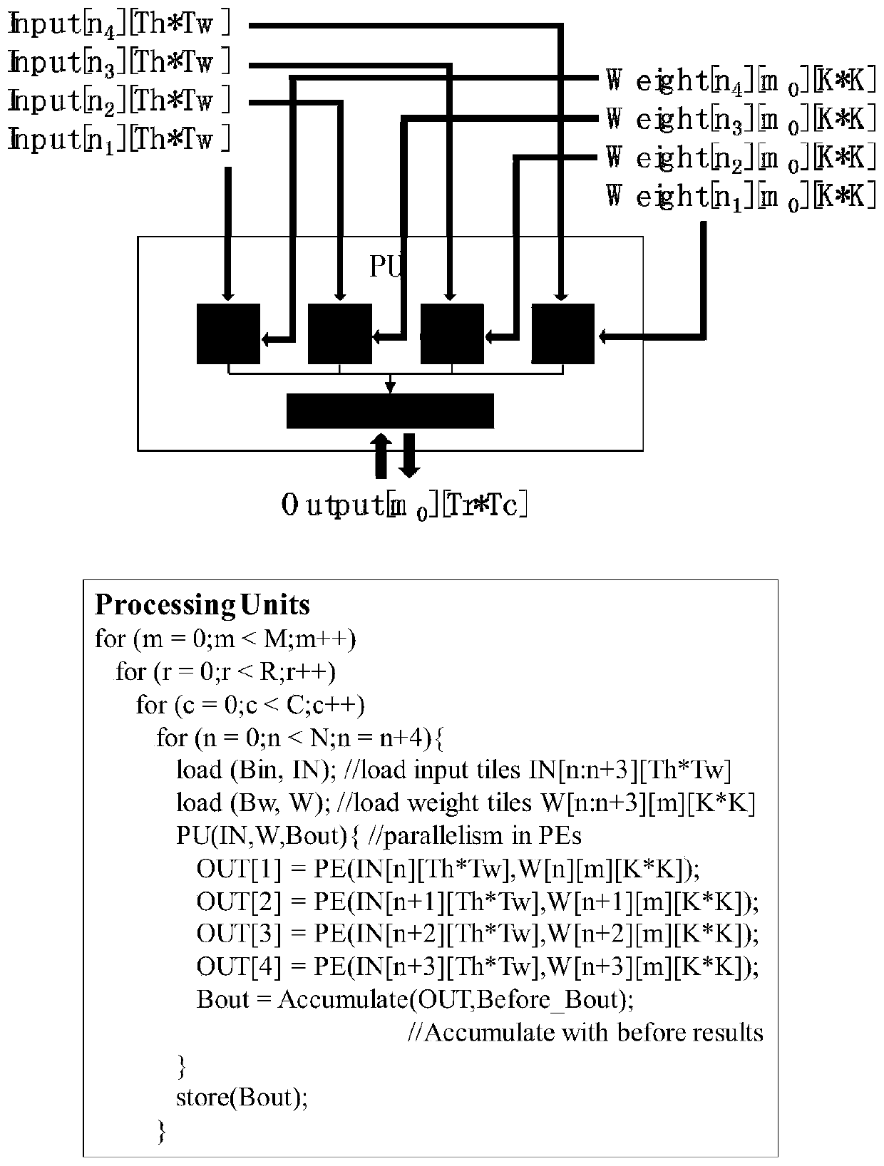 Convolutional neural network accelerator based on Winograd sparse algorithm