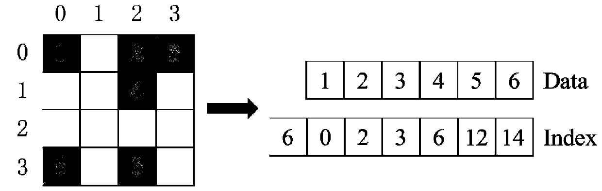 Convolutional neural network accelerator based on Winograd sparse algorithm