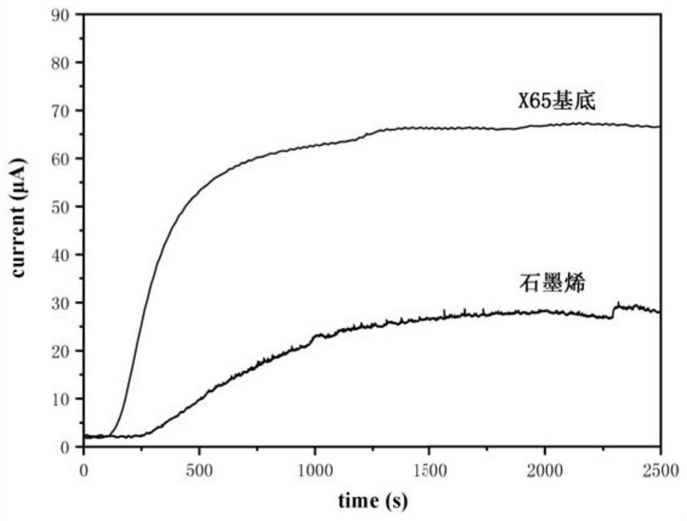 Hydrogen-resistant coating based on inner surface of hydrogen storage and transportation equipment and preparation method of hydrogen-resistant coating