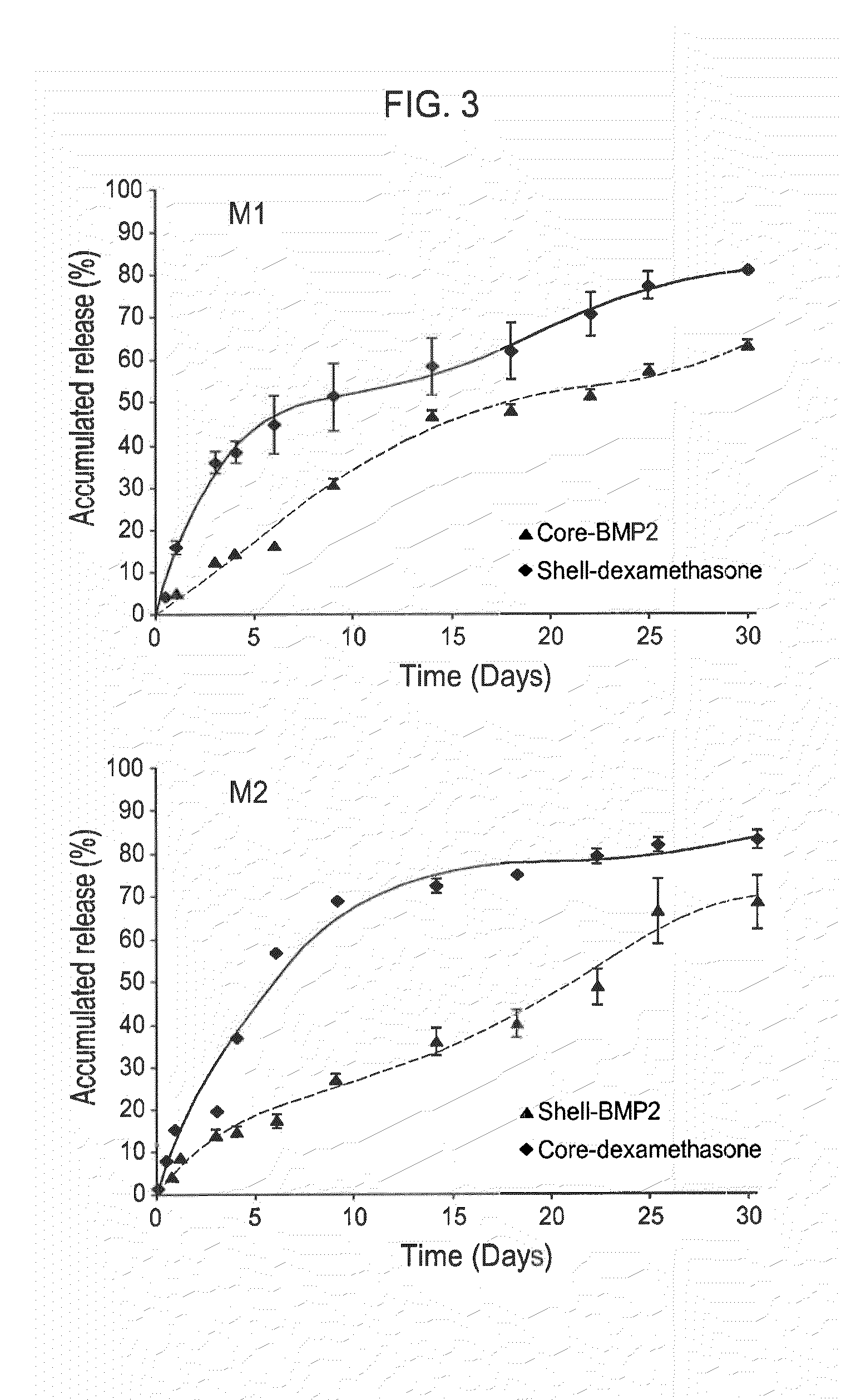 Core-shell structured delivery system for growth factors, a preparation method thereof, and use thereof for the differentiation or proliferation of cells
