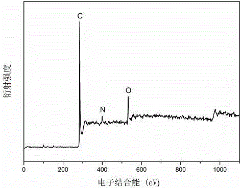 Electron beam irradiation method for preparation of nitrogen-doped reducing graphene