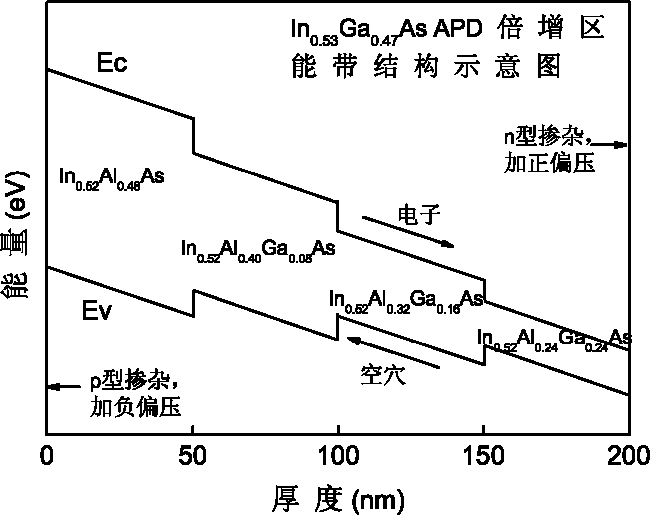 Energy band transmutation multiplication region structure for avalanche photodiode, and preparation method of energy band transmutation multiplication structure