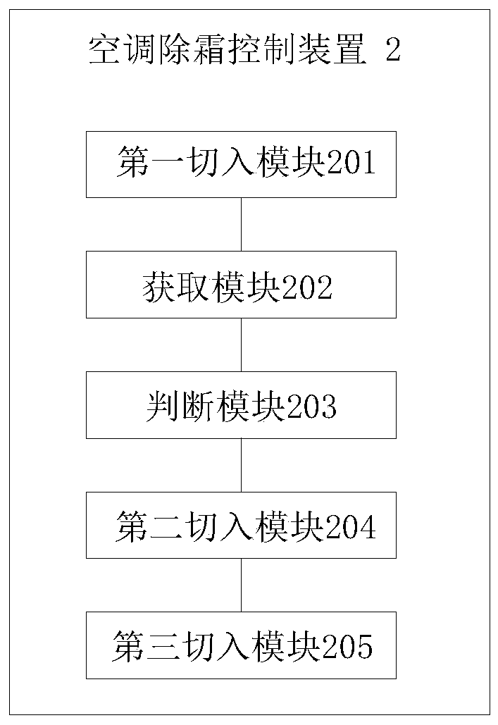 Air conditioning defrosting control method and device and air conditioner