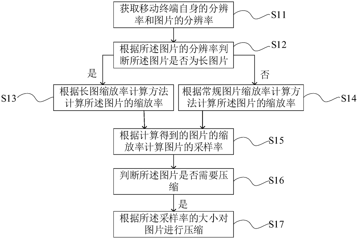 Picture compression method and system based on mobile terminal
