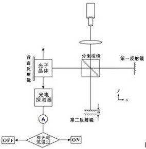 Optical switch control method and optical switch based on photonic crystal field resonance mode