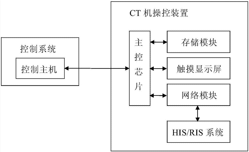CT (computed tomography) machine operation and control device