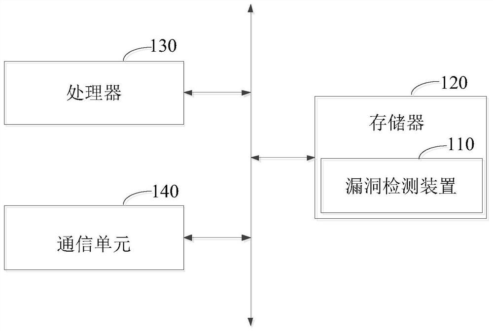 Vulnerability detection method and device, electronic equipment and computer readable storage medium