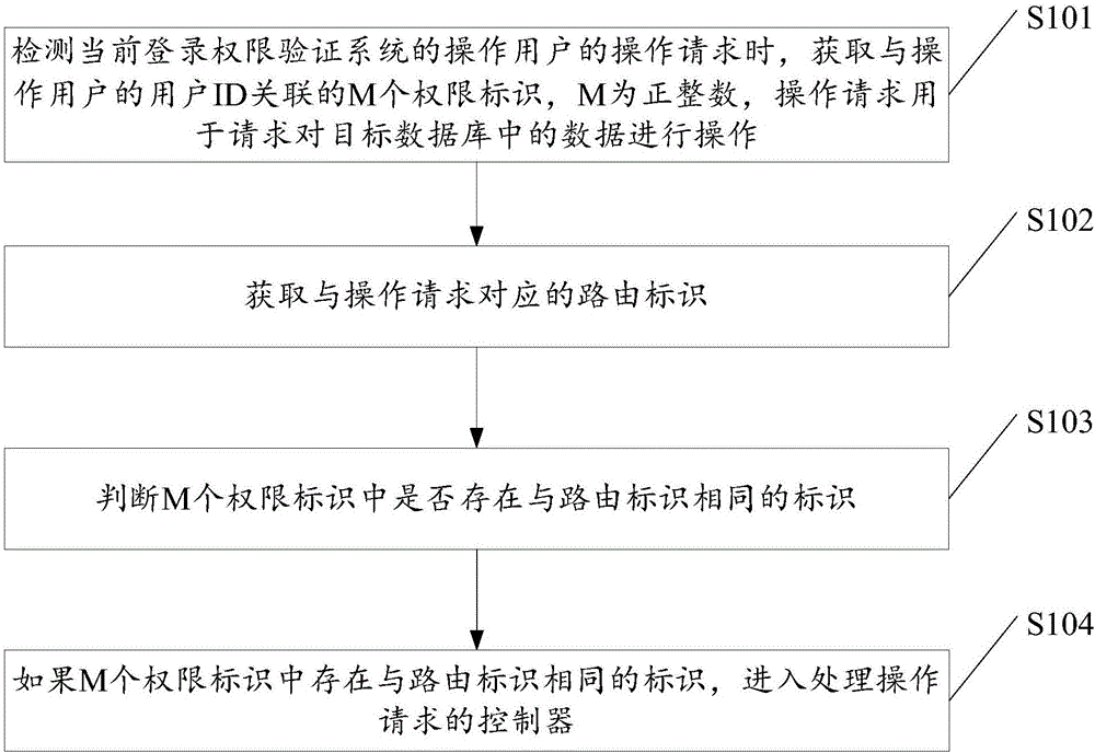 User authority authentication method and apparatus