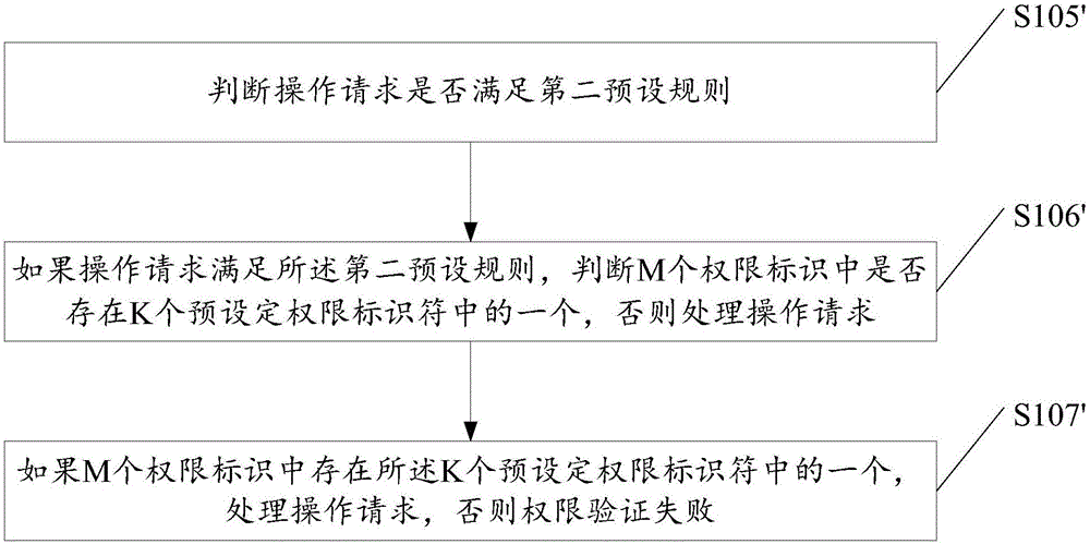 User authority authentication method and apparatus