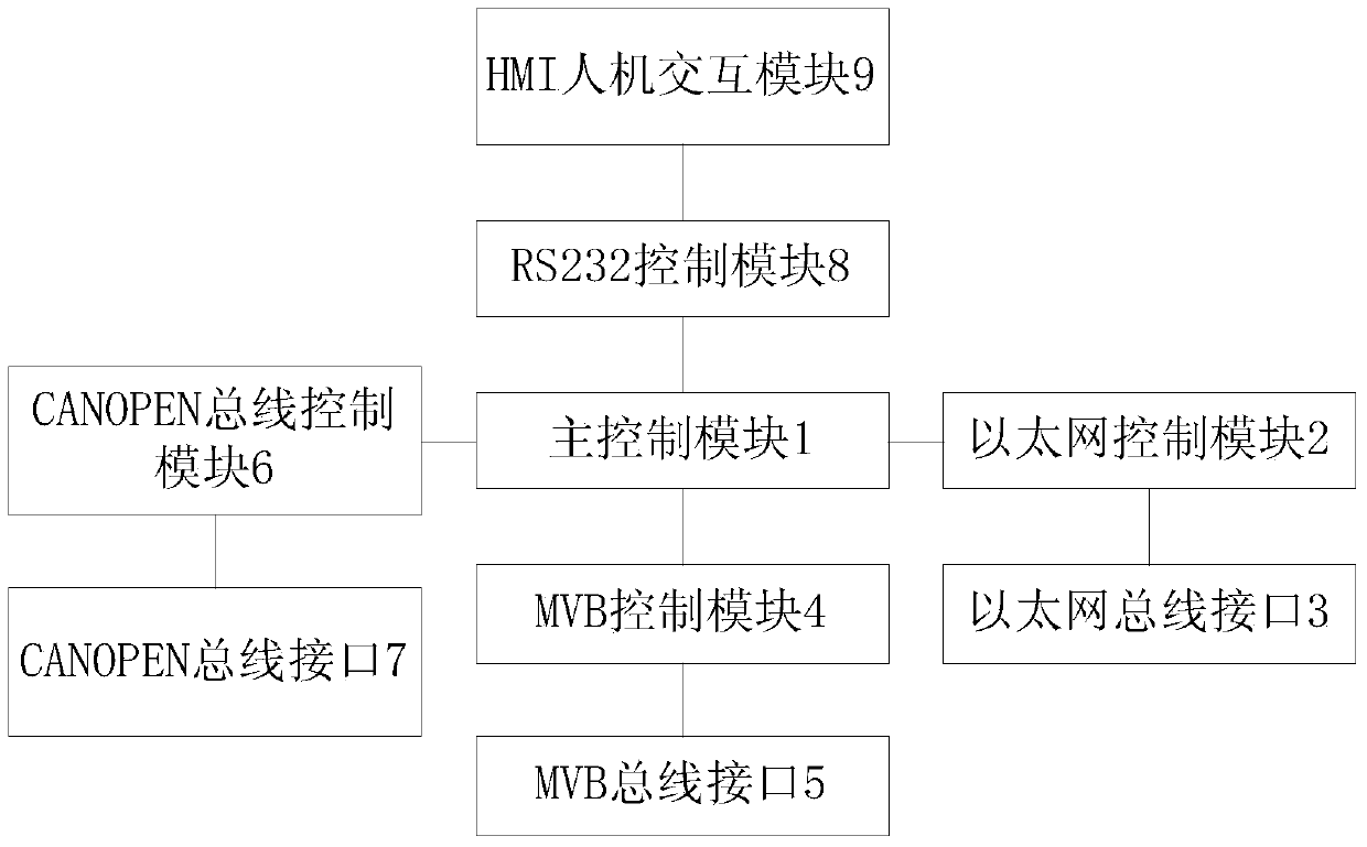 A multi-type vehicle bus detector