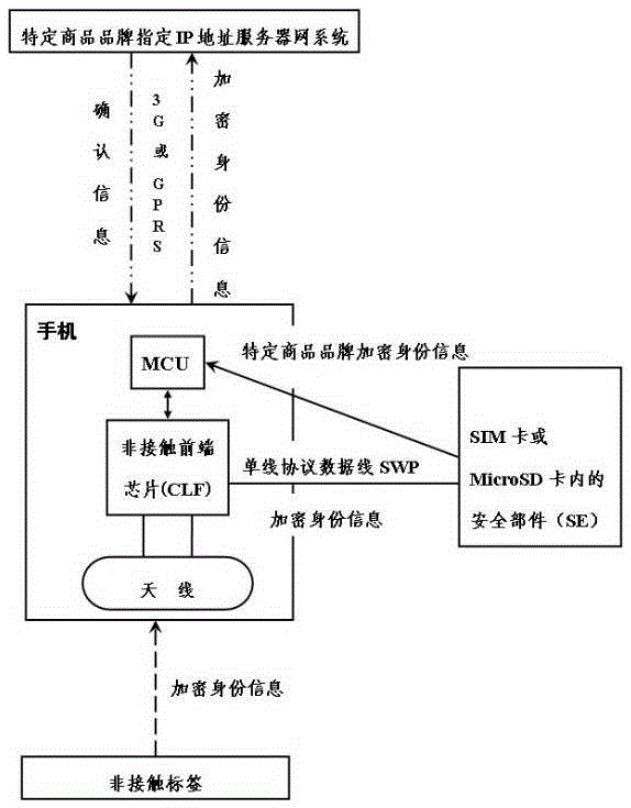 A method for remote identification or anti-counterfeiting of a mobile phone with NFC function