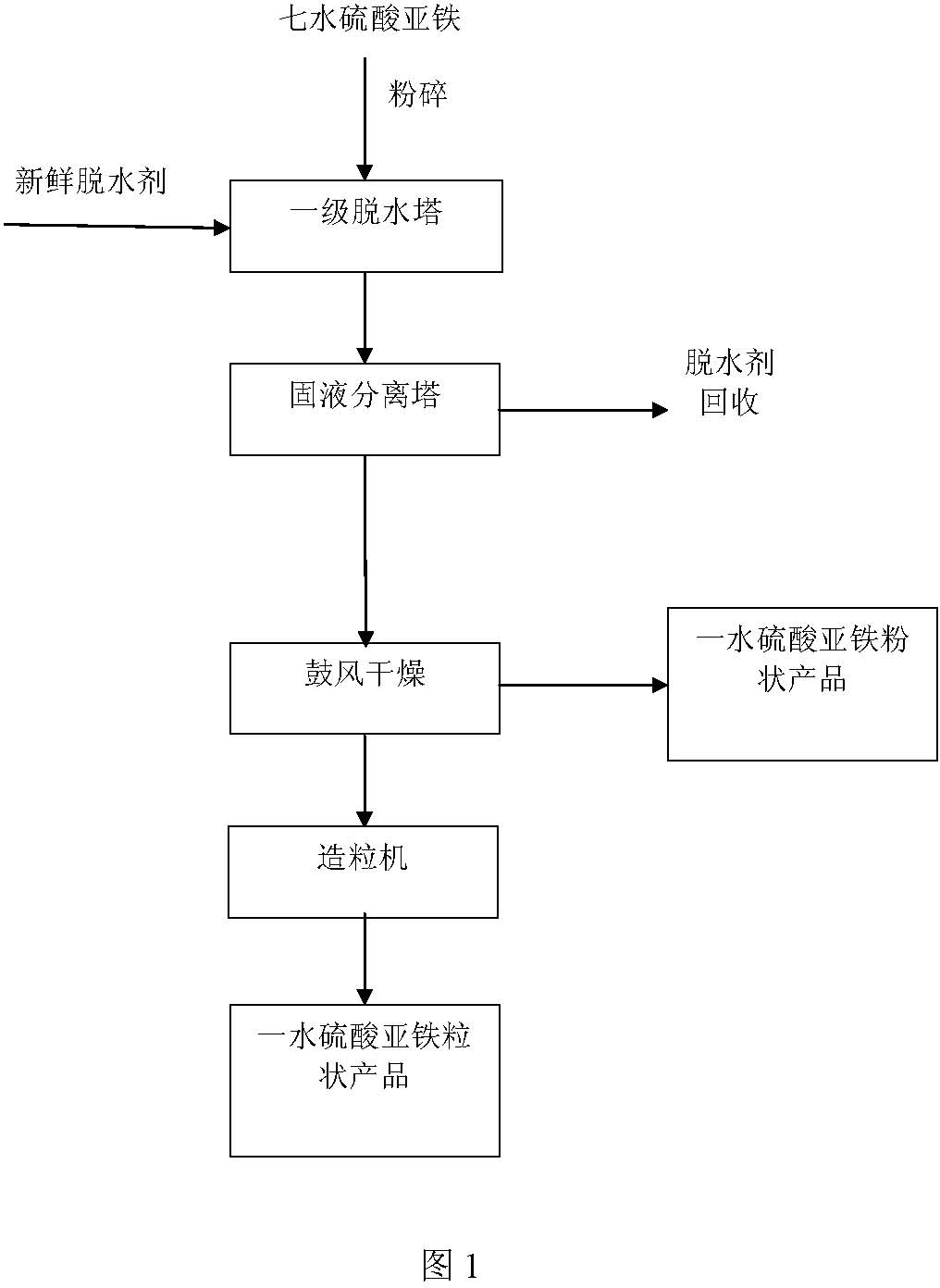 Normal-temperature production method for ferrous sulfate monohydrate