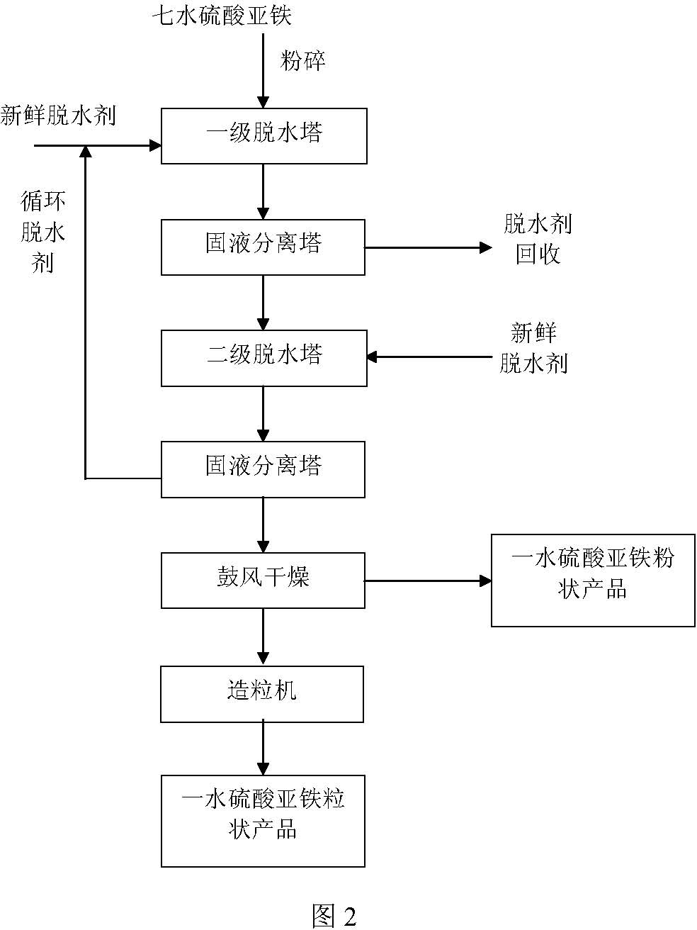 Normal-temperature production method for ferrous sulfate monohydrate