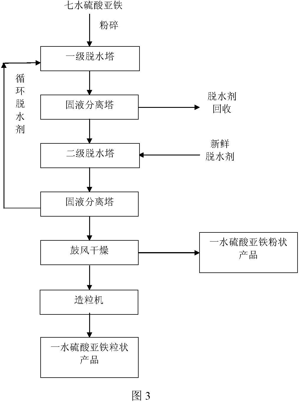 Normal-temperature production method for ferrous sulfate monohydrate