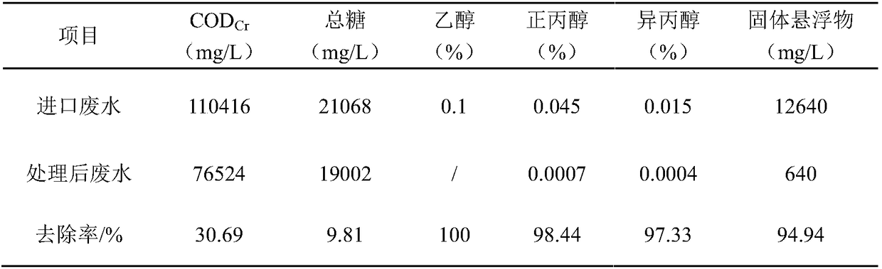 Pretreatment method of molasses alcohol wastewater