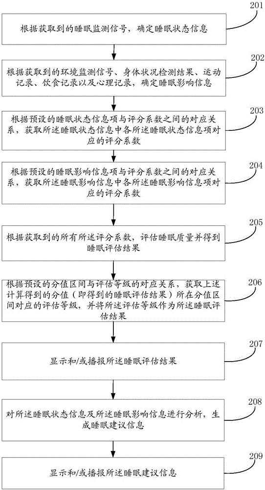 Method, device and system for evaluating sleep