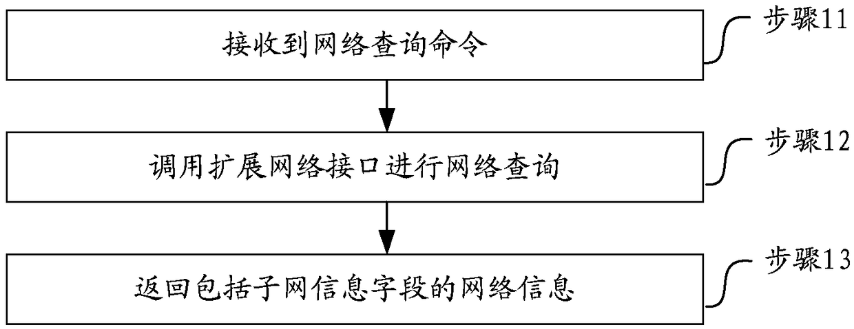 Network inquiry method, device and storage medium in virtualization management platform