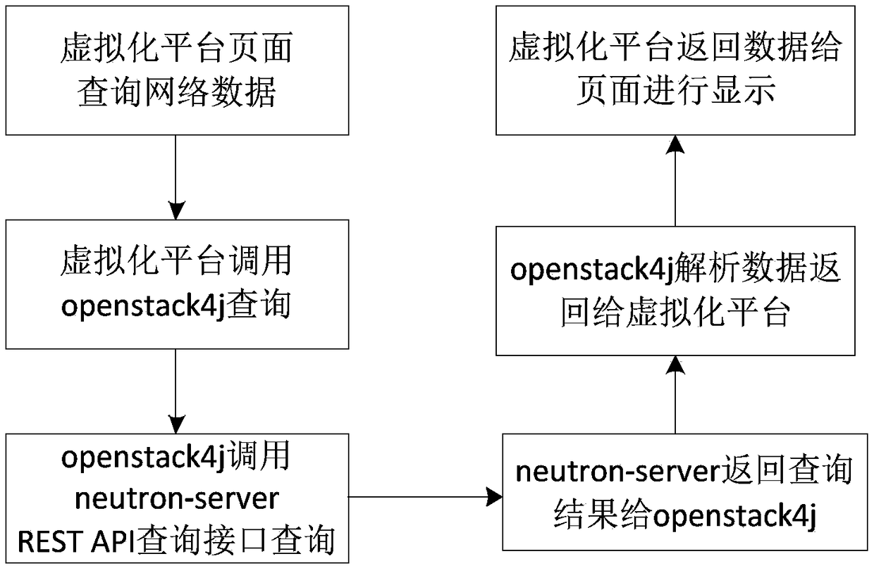 Network inquiry method, device and storage medium in virtualization management platform