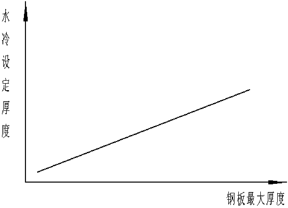 Production method of low-alloy longitudinal variable thickness steel ...