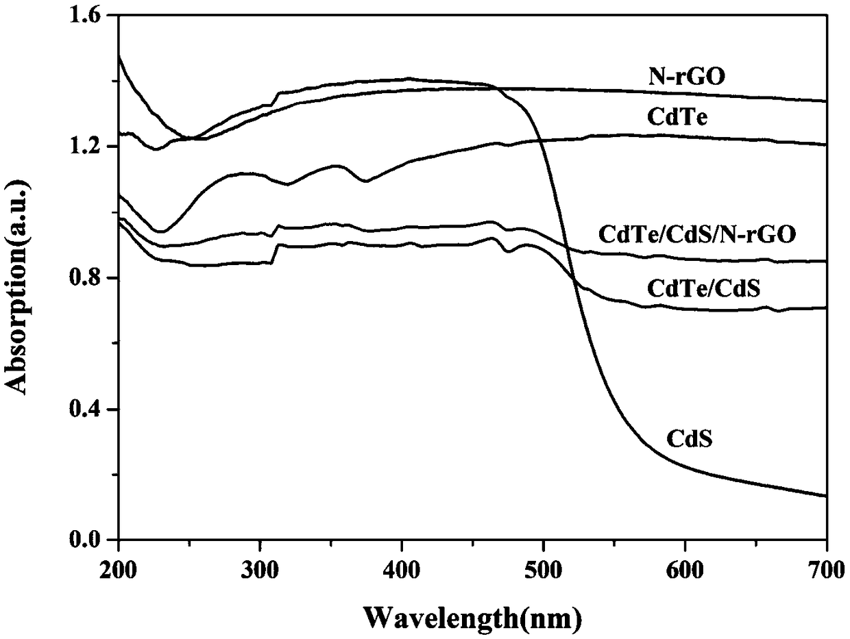 Preparation method and applications of nitrogen doped reduced graphene oxide supported CdTe/CdS heterojunction composite photocatalyst