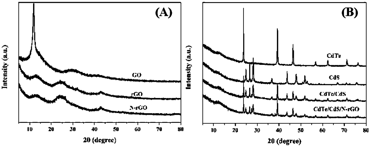 Preparation method and applications of nitrogen doped reduced graphene oxide supported CdTe/CdS heterojunction composite photocatalyst