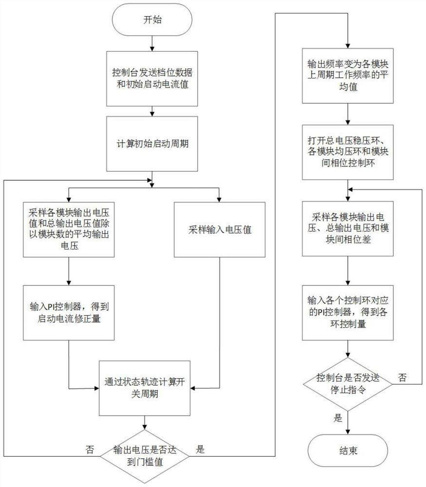 Quick starting method for multi-module LCC high-voltage power supply