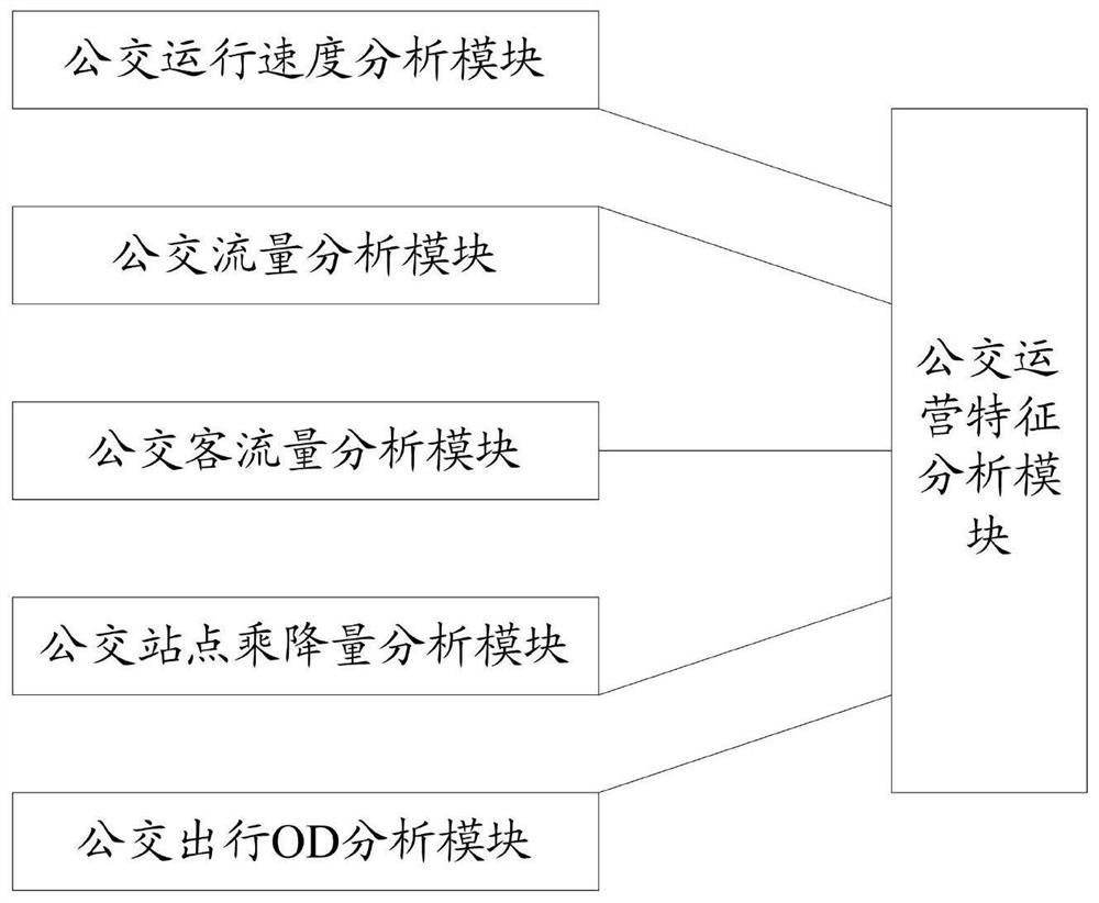 A bus operation analysis system