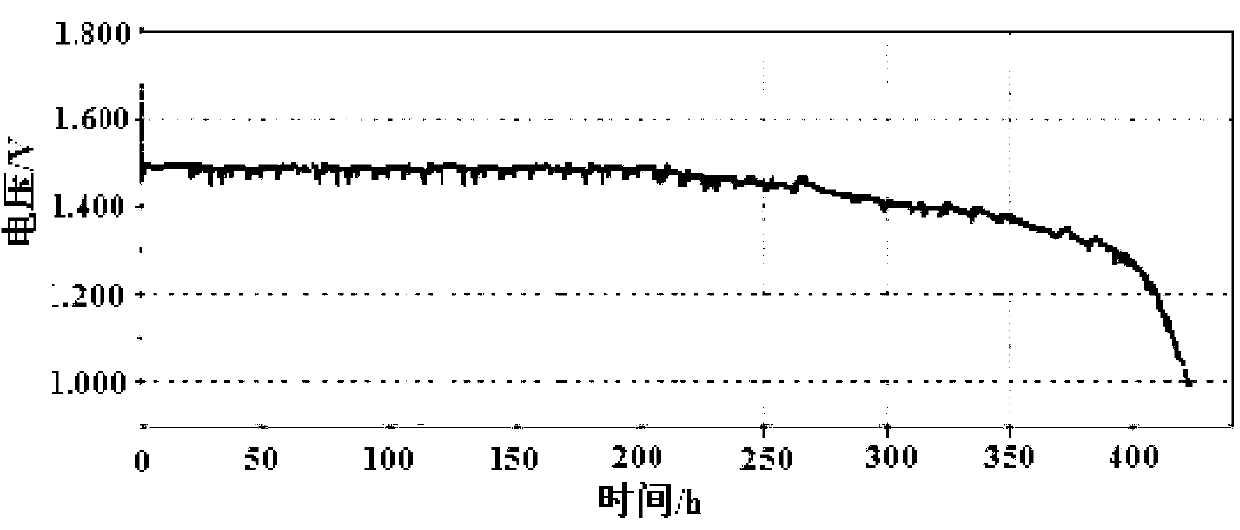 Method for preparing positive plate of lithium-iron button battery