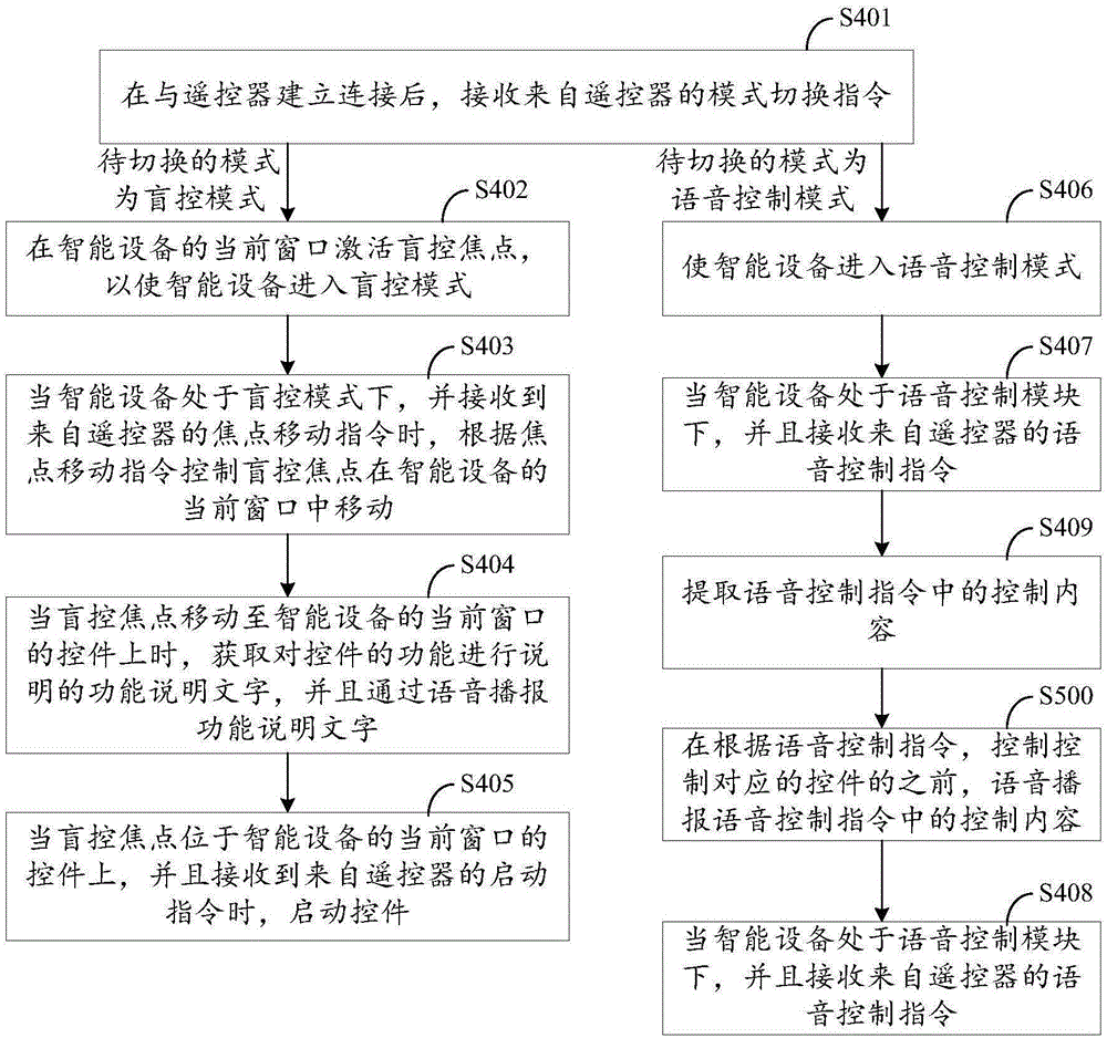 Human-computer interaction method and system and intelligent equipment