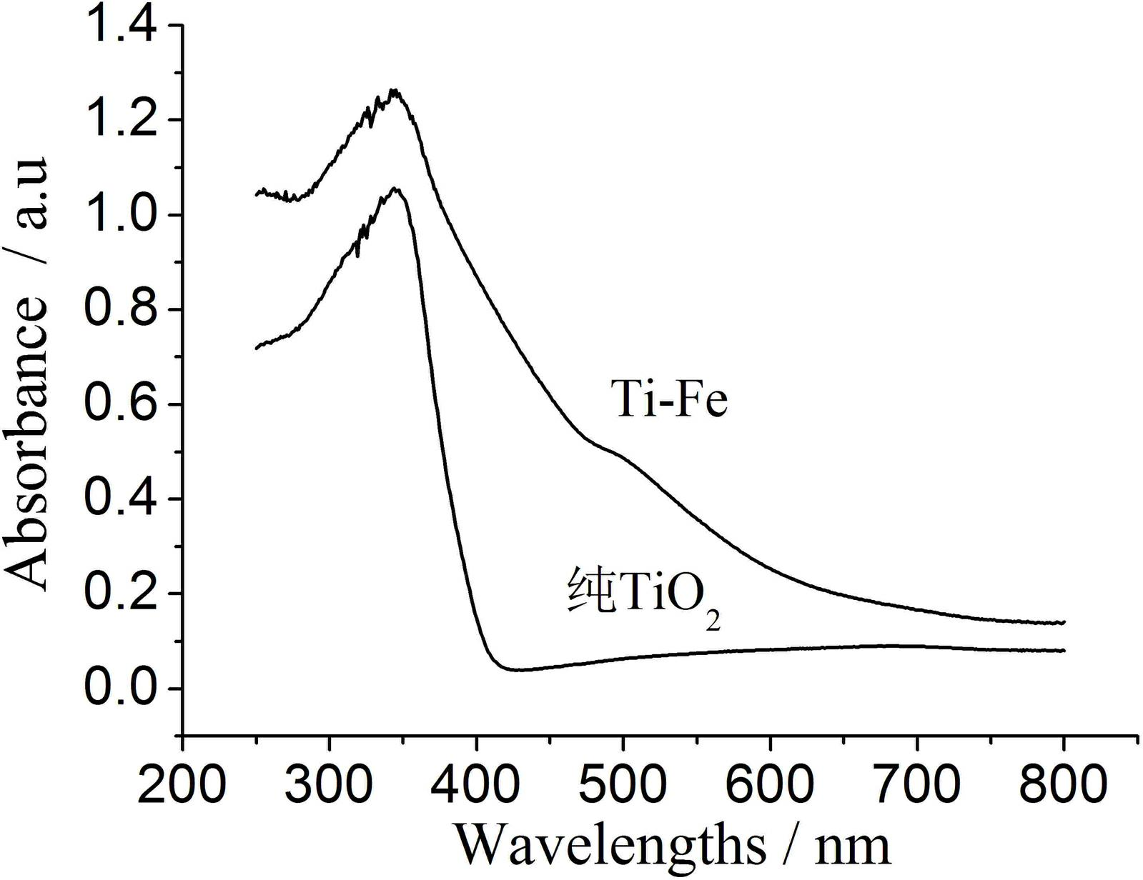 Method for preparing visible light responding spherical titanium dioxide composite photocatalyst with ferric oxide supported on surface