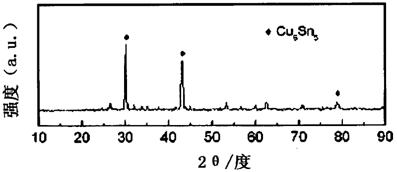 Process for preparing alloy composite negative electrode material for lithium ion batteries