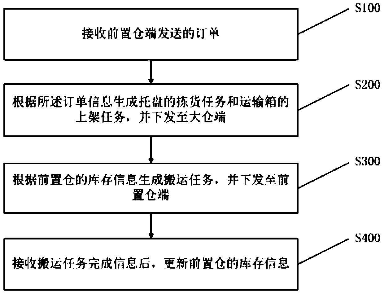 Storage goods updating method and device and logistics system