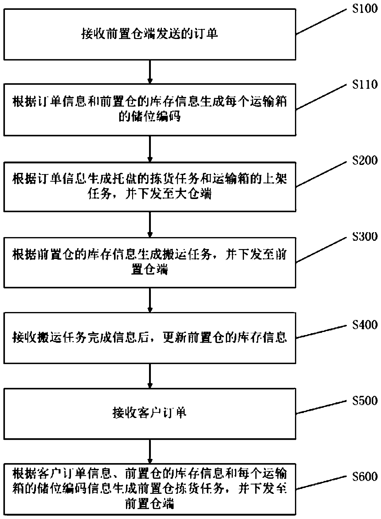 Storage goods updating method and device and logistics system