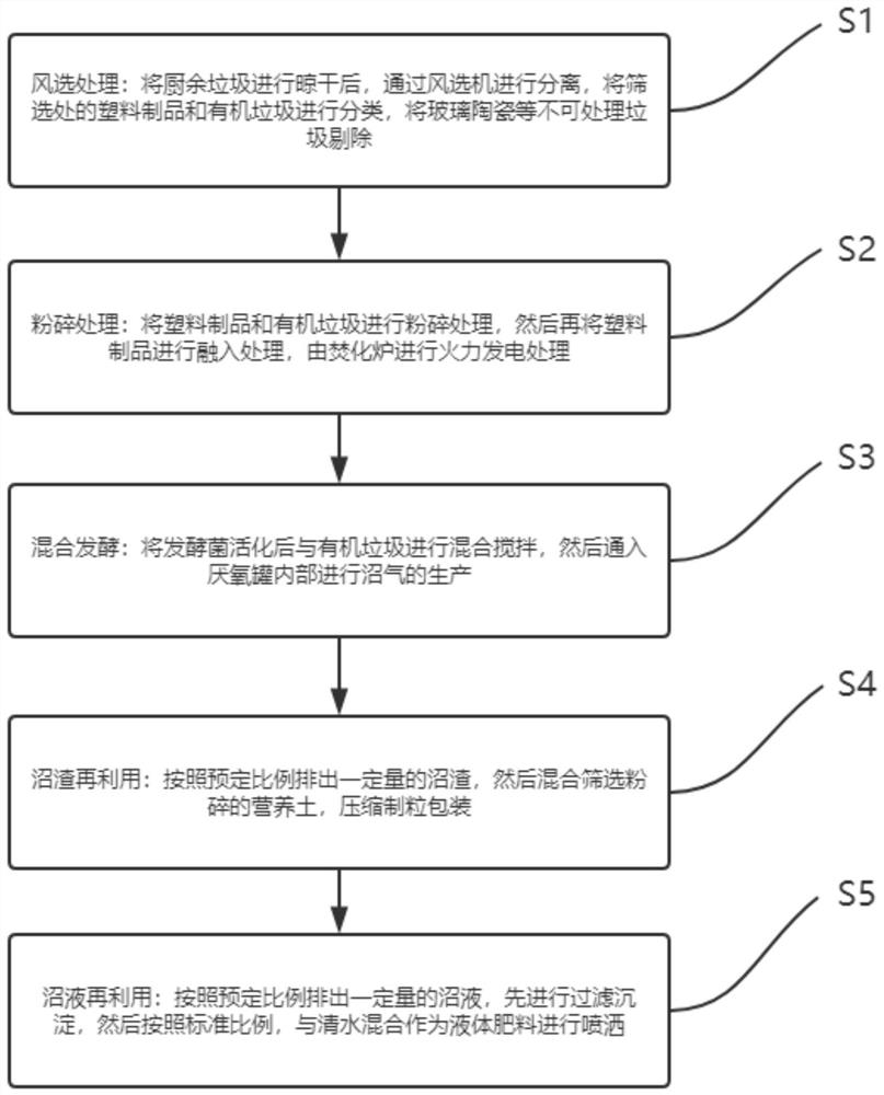 Kitchen waste treatment method