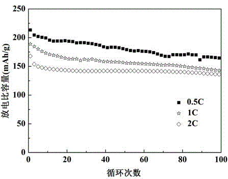 High-performance hybrid crystal system ferric fluoride positive electrode material and preparation method thereof