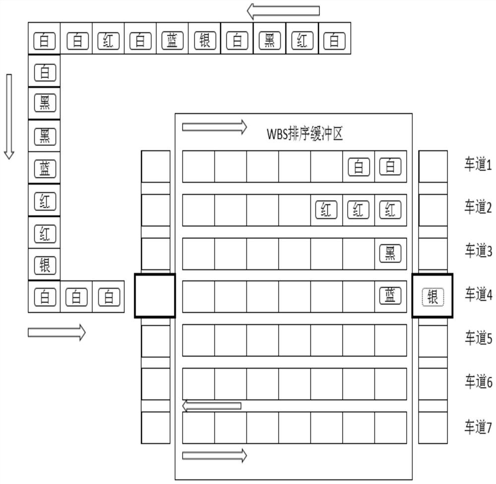 A Scheduling Method to Solve WBS Sorting Problem