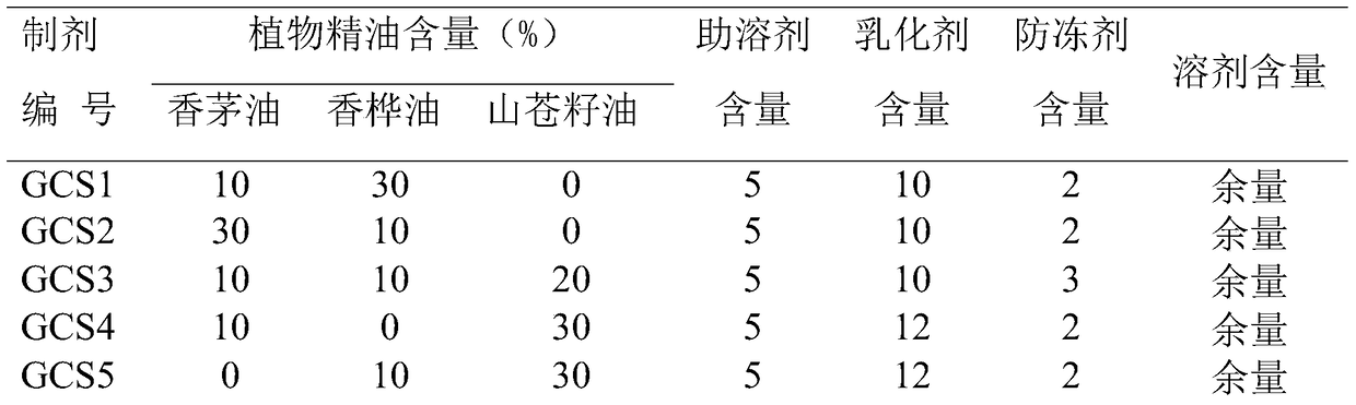 A kind of plant essential oil preparation capable of preventing and controlling adult whitefly pests and its preparation method and application