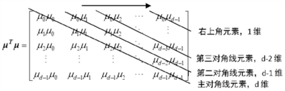 Ciphertext covariance matrix calculation method based on row coding