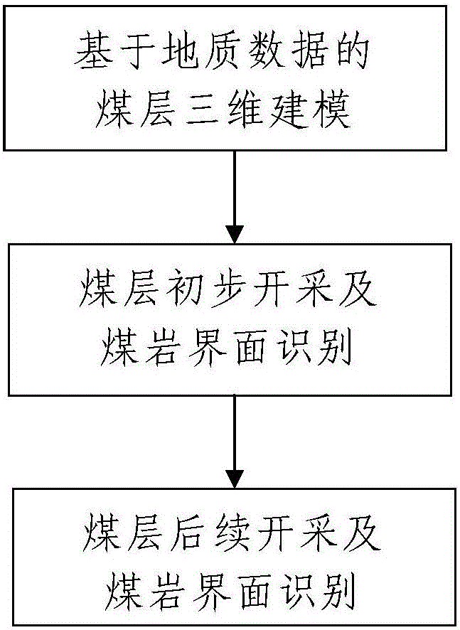 Coal-rock interface recognition method of intelligent working face based on geological data