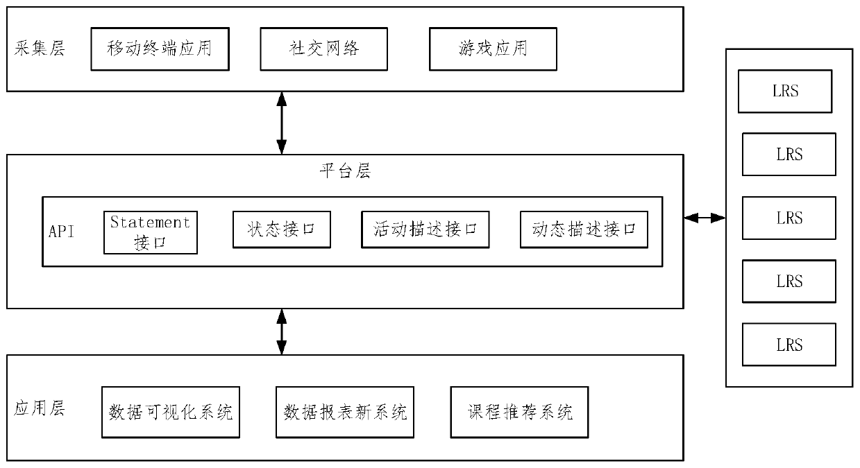 A big data learning analysis system and method