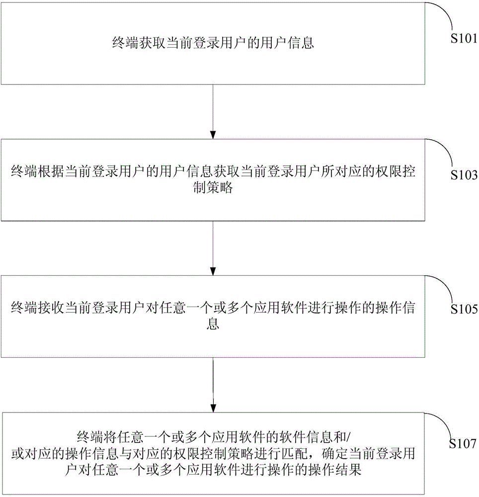 Application software authority control method and system