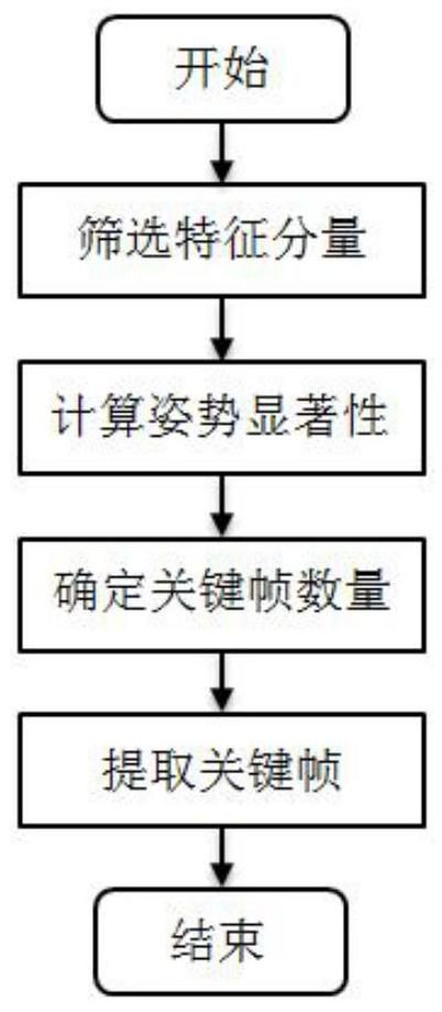 Key frame extraction method for human animation based on pose saliency