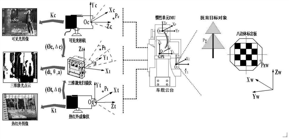 Joint Calibration Method of Multi-source Sensors Based on Stereo Regular Octagonal Structure