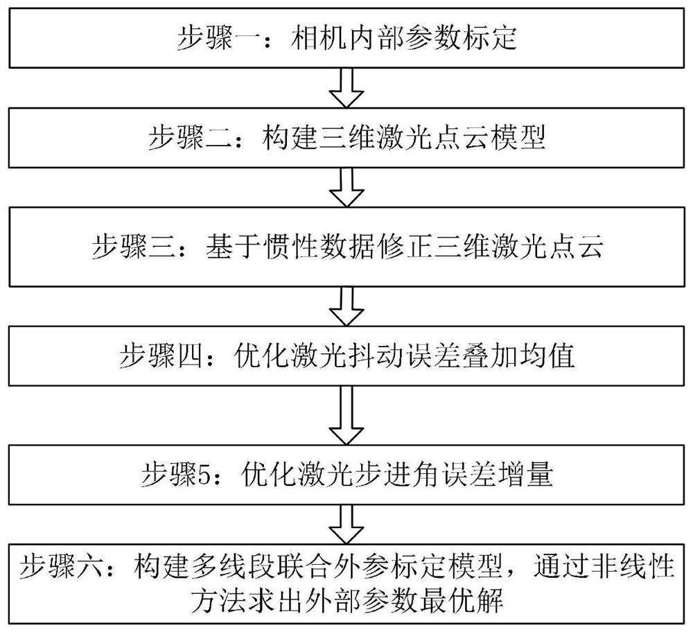 Joint Calibration Method of Multi-source Sensors Based on Stereo Regular Octagonal Structure