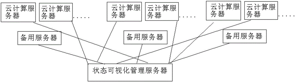 Cloud system server status visual management method