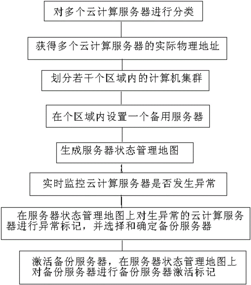 Cloud system server status visual management method