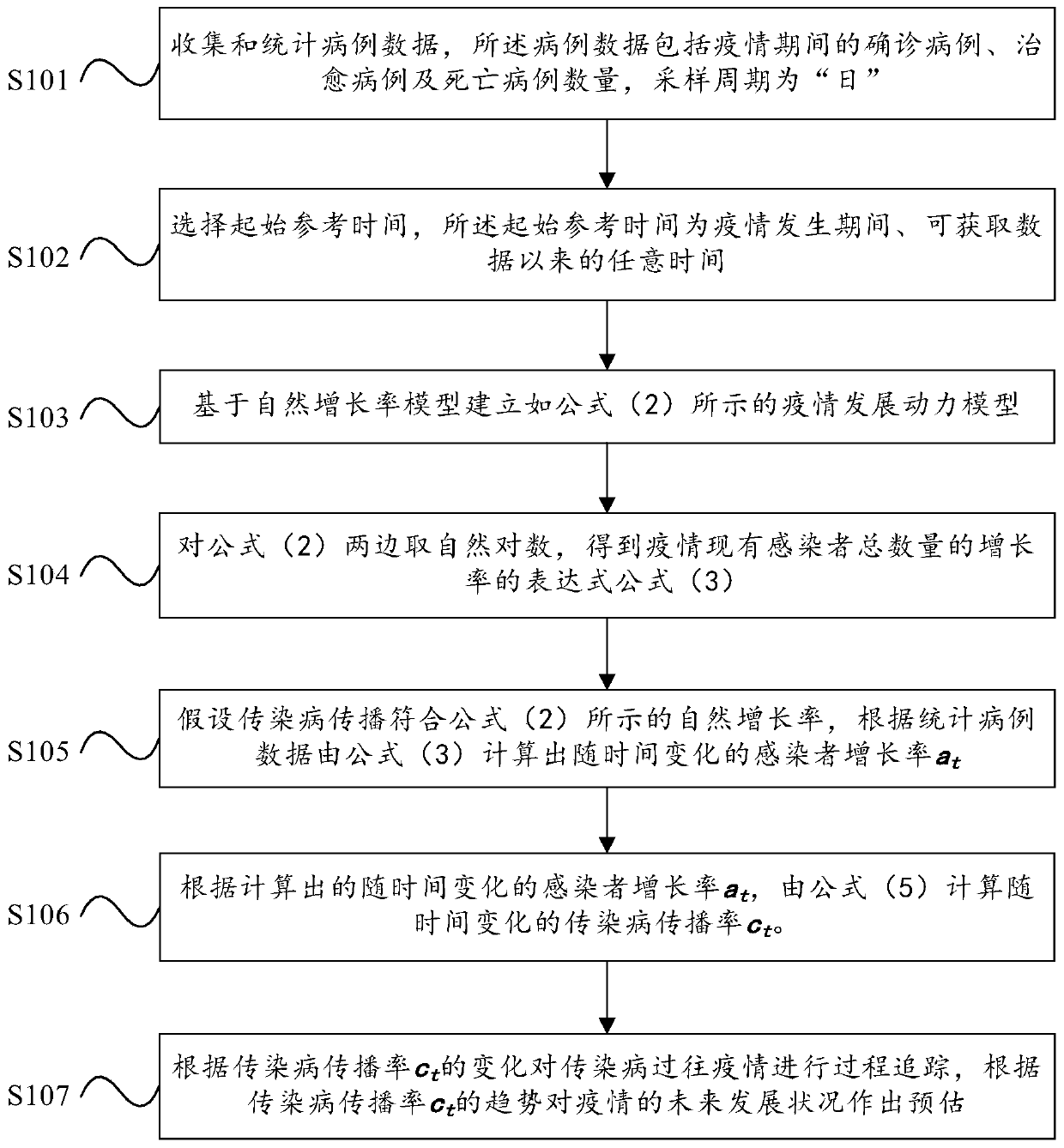 Data-based infectious disease propagation rate and epidemic situation evaluation method