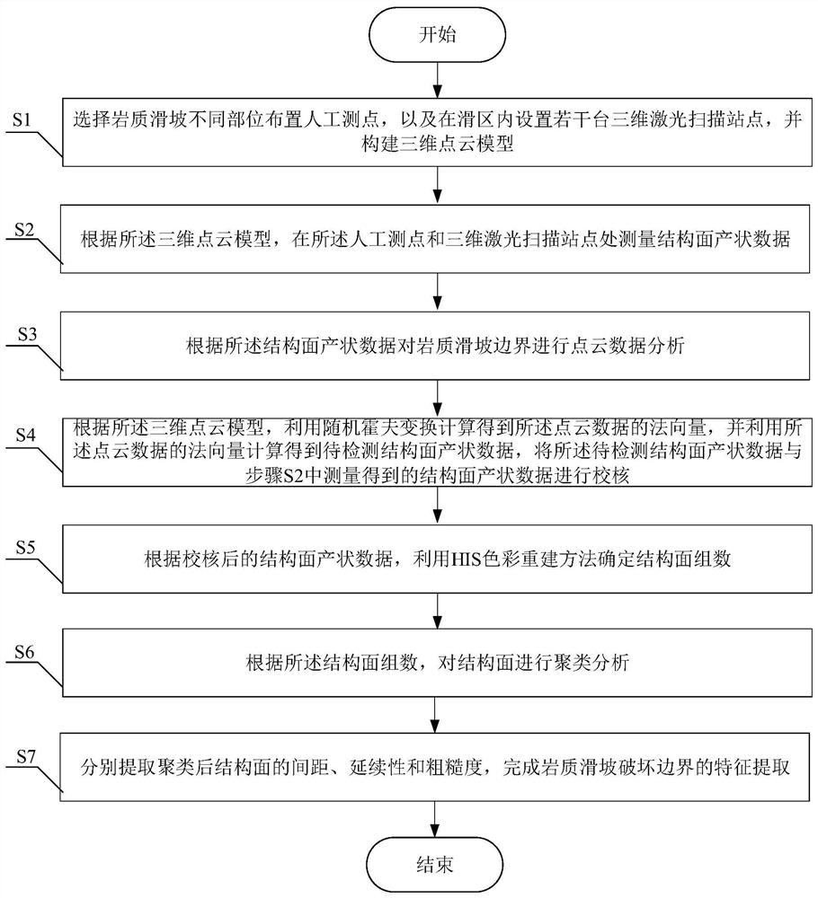 Feature extraction method of rock landslide damage boundary